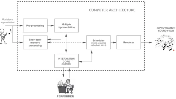 Figure 2. Overal Computer Architecture for CAI