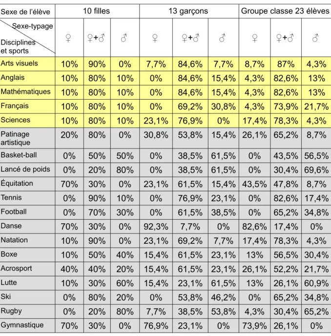 Tableau 1     : Répartition des élèves selon leur perception du genre de la discipline proposée.
