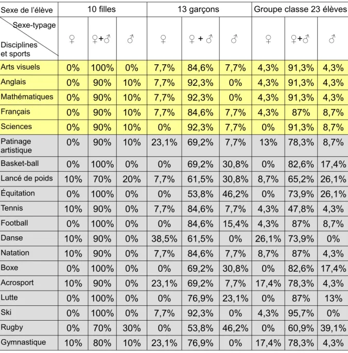 Tableau 2   : Répartition des élèves selon leur perception du genre de la discipline proposée.