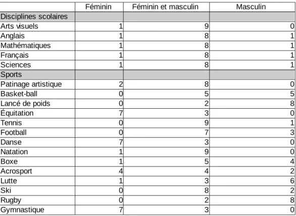 Tableau 2     : Résultats du groupe des dix filles.