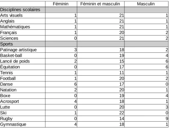 Tableau 4     : Résultats du groupe classe.