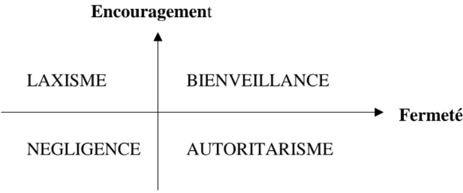 Figure 1 : Les différentes formes d’autorité en fonction des niveaux de fermeté et  d’encouragement