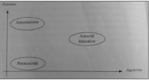 Figure 1: Les composantes de l'autorité dans  « A quoi sert l'autorité ? » 12   