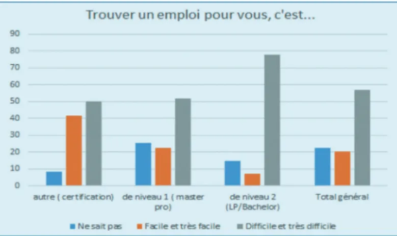 Graphique 1 : sentiment de difficulté pour trouver un emploi selon le niveau de formation (en %)