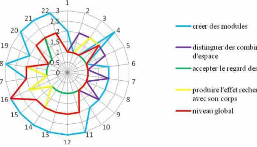 Figure 2 - Le niveau de compétence par savoir visé   et le niveau global de compétence  des élèves de la classe 