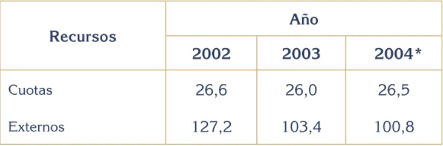 Cuadro 1. Ejecución de los recursos cuota y externos en  2002, 2003 y 2004 (en millones de US$).