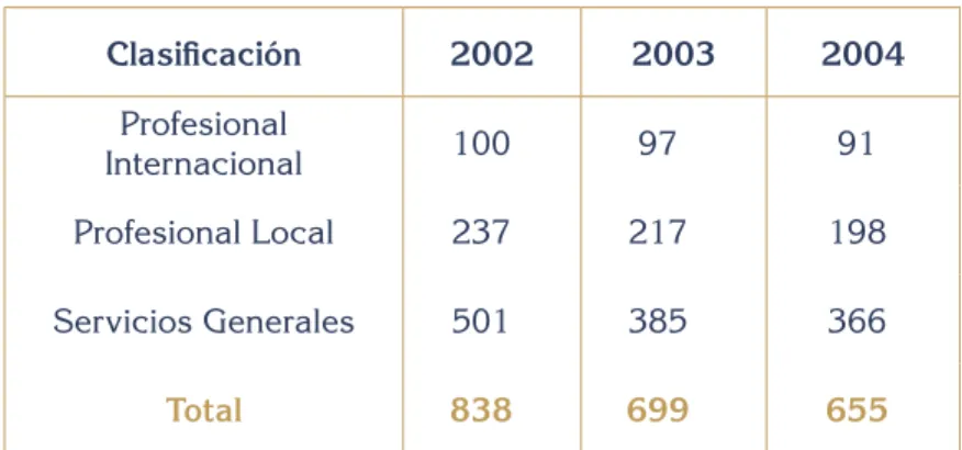 Cuadro 1.  Distribución de los recursos humanos por  categoría en el período 2002-2004