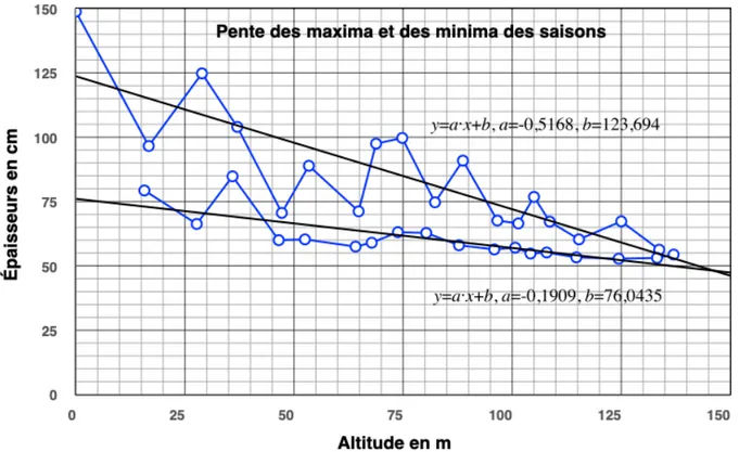 Figure 4. Variation des épaisseur maximum et minimum en fonction de l’altitude. Les droites  sont le résultat d’une régression linéaire sur les épaisseurs