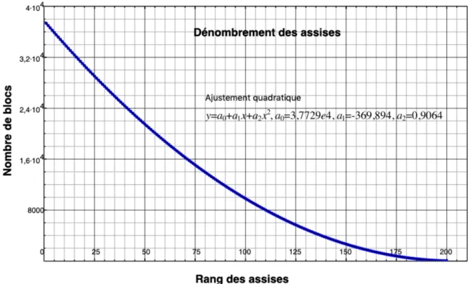 Figure 5. Variation du nombre de bloc dans chaque assise en fonction du rang pour des blocs  calcaires de 0,69x1,38x1,04 m³ pesant environ 2,5 tonnes.