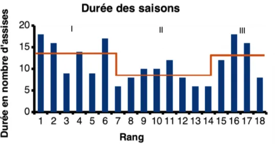Figure 6. Distribution des saisons en fonction de leur nombre d'assises. En  rouge : les moyennes par parties numérotées I à III.