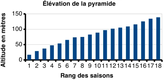 Figure 8. Élévation de la pyramide de Khéops après chaque saison