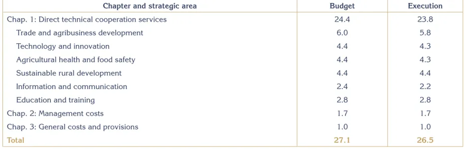 Table 3. Quota resources budgeted and executed, by Chapter and Strategic Area in 2004(in millions of US$).*