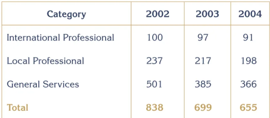 Table 1. Distribution of human resources by category  in 2002-2004. Category 2002 2003 2004 International Professional 100 97 91 Local Professional 237 217 198 General Services 501 385 366 Total 838 699 655