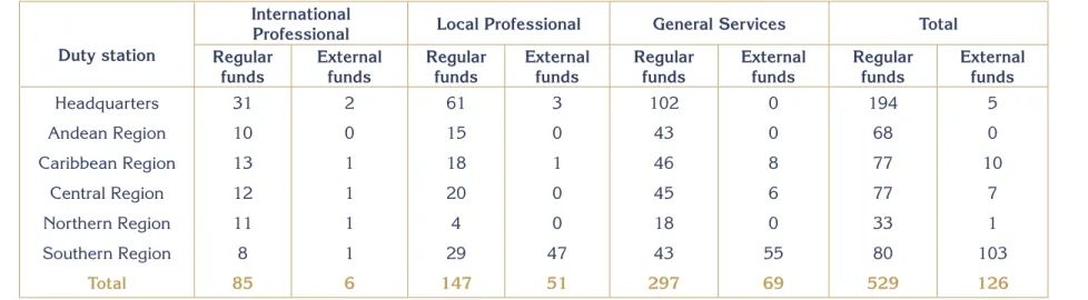 Table 3. Distribution of human resources by duty station and source of funding in 2004.