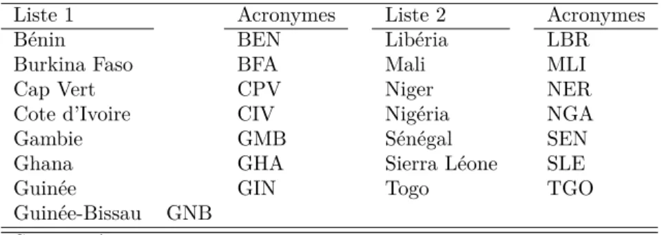 Table 3: Liste des pays de la CEDEAO et des acronymes correspondants