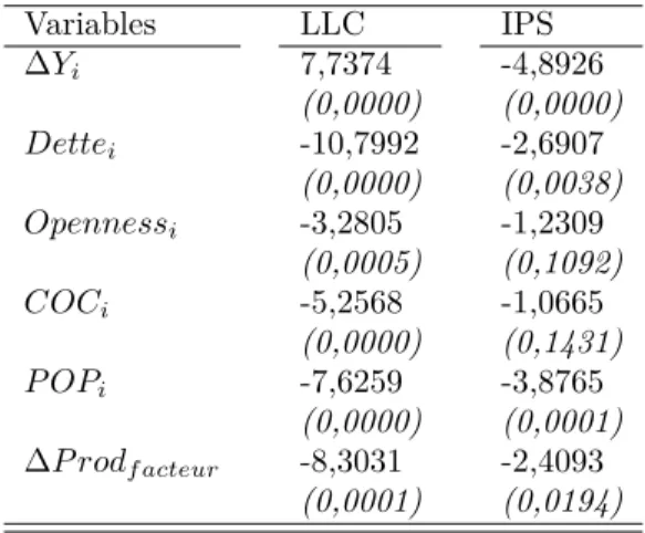 Table 5: Tests de racine unitaire en donn´ ees de panels Variables LLC IPS ∆Y i 7,7374 -4,8926 (0,0000) (0,0000) Dette i -10,7992 -2,6907 (0,0000) (0,0038) Openness i -3,2805 -1,2309 (0,0005) (0,1092) COC i -5,2568 -1,0665 (0,0000) (0,1431) P OP i -7,6259 