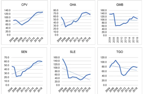 Figure 4: Evolution de la dette du gouvernement central des pays de la CEDEAO (en % du PIB)