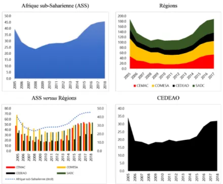 Figure 1: Evolution de la dette du gouvernement central (en % du PIB)