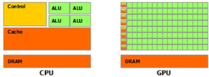 Figure 3.2: Diff´ erence structurelle entre les processeurs standards et graphiques [41].