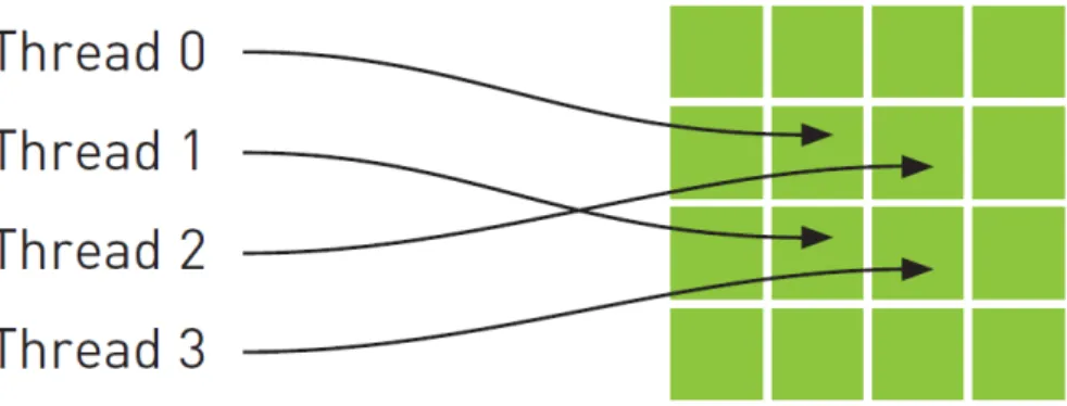 Figure 3.7: Acc` es par diff´ erents processus l´ egers ` a des espaces m´ emoire non contigus mais spatialement localis´ es [46].