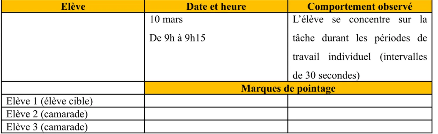 Tableau de pointage utilisé pour le pré-test