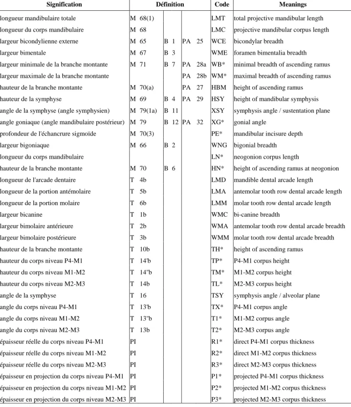 TABLEAU I. — M ESURES DE LA MANDIBULE  :  SIGNIFICATIONS ,  CODES ET DEFINITIONS