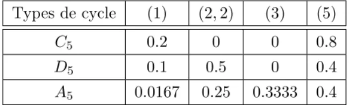 Table 3.1: Distribution des types de facteurs de f (x) mod p pour les cent premiers p