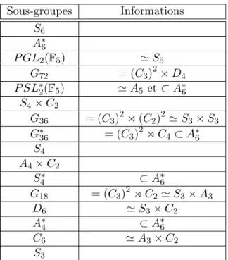 Table 6.1: Liste et informations sur les groupes transitifs de degré 6