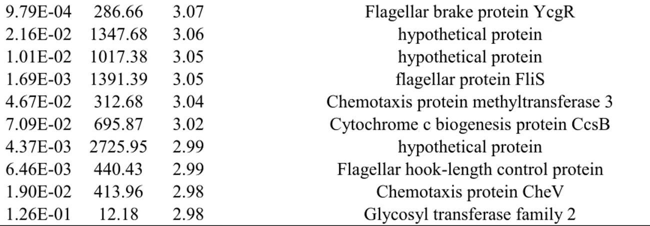 Table S3. Top 50 upregulated genes after growth on thiosulfate at pH 2.5 as compared to  elemental sulfur pH 1.5