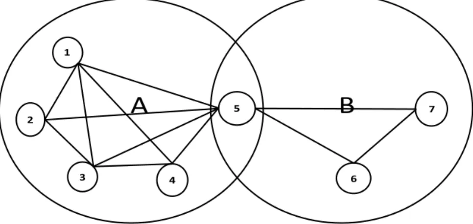 Figure 2: Relations créées par une analyse &#34;Two-modes networks&#34; entre  groupes (A et B) et acteurs (1-7) BA B A  2  1  3  4  5  5  7 6 