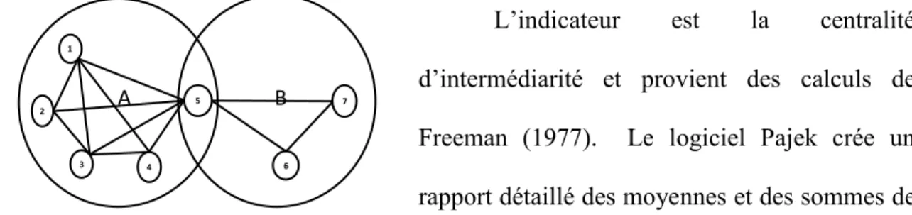 Figure 2: Relations créées par une analyse &#34;Two-modes networks&#34; entre  groupes (A et B) et acteurs (1-7)