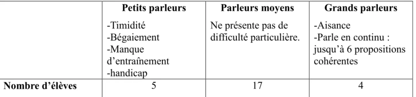 Tableau 1 : Classification des élèves de la classe en fonction de leur capacité à parler (en  fonction de la typologie développée par A.Florin 