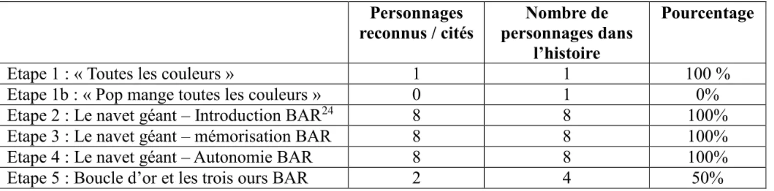 Tableau 3 : Récapitulatif du pourcentage de réussite sur la reconnaissance des  personnages L’élève M Personnages  reconnus / cités  Nombre de  personnages dans  l’histoire  Pourcentage 