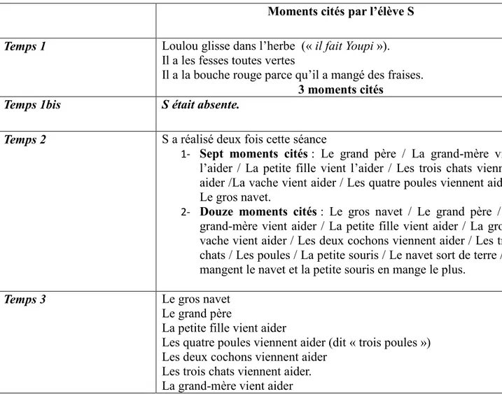 Tableau 8 : Récapitulatif des moments « forts » cités par l’élève S pendant tout le  protocole 