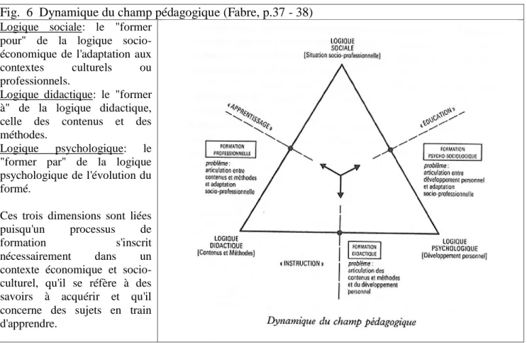 Fig.  6  Dynamique du champ pédagogique (Fabre, p.37 - 38)  Logique  sociale:  le  &#34;former 