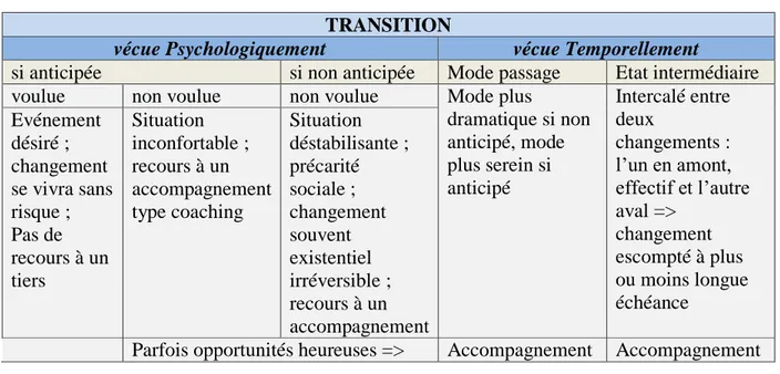 Tableau 8 Les modalités de transition vécue par l'adulte   TRANSITION 