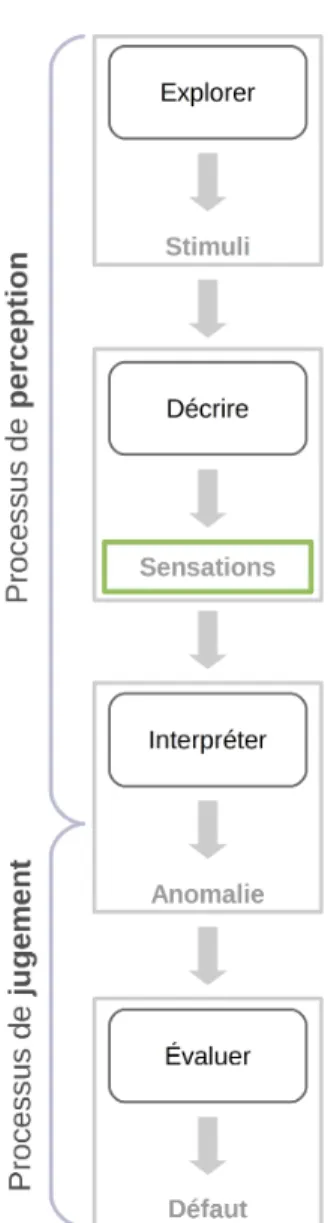 Figure 1.7 – La per- per-ception humaine dans le contrôle sensorielLe processus de perception sensorielle de l’être humain est