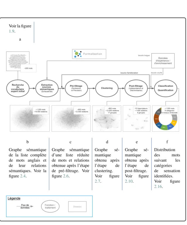 Figure 2.2 – Les étapes de la méthode de construction du modèle de description des sensations haptiques - module formalisation