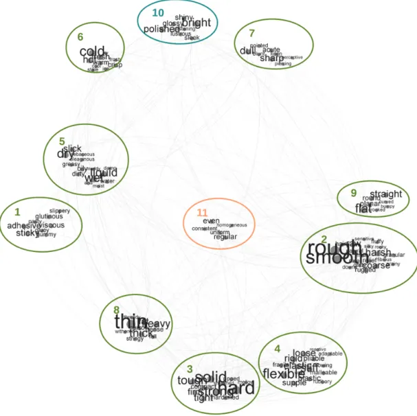 Figure 2.10 – Graphe obtenu après seconde application de l’algorithme de clustering sur les descripteurs de référence