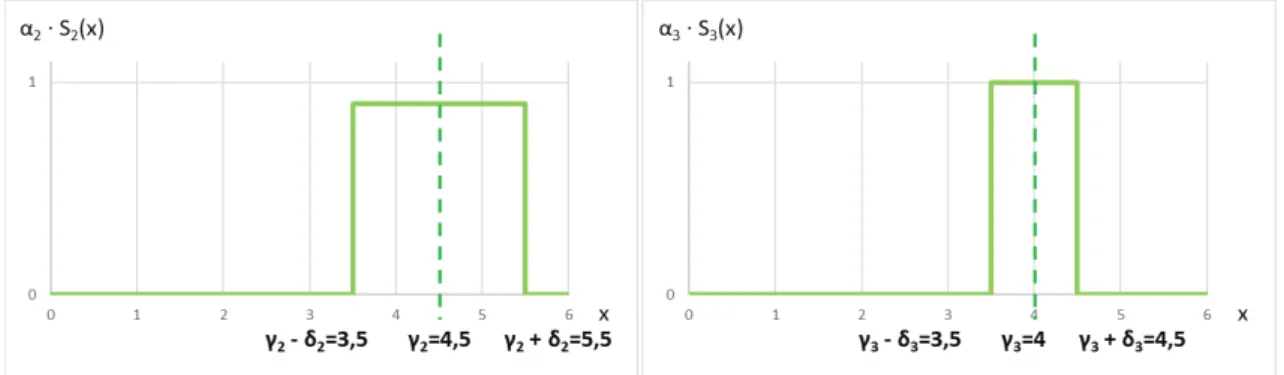 Figure 2.13 – Quantiﬁcation du mot leathery sur les sensations EHS 2 et EHS 3 : W leathery = 