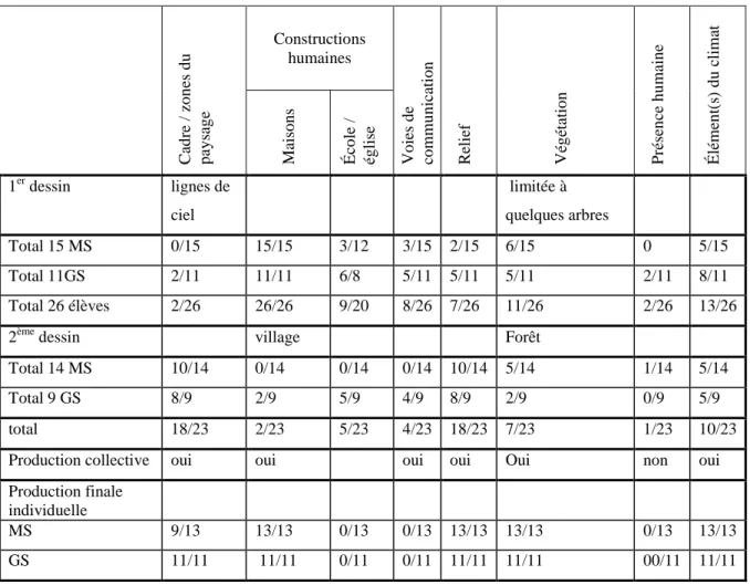 Tableau n°3 : synthèse du relevé des éléments topographiques apparaissant dans les  diverses représentations des élèves 