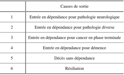 Tableau 1.  Causes de sortie de l’état « cotisant » d’un contrat dépendance 