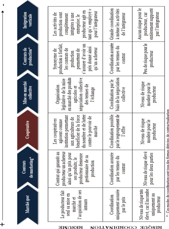 Tableau  4.  Modes de coordination selon le degré de risque encouru par le producteur  agricole étant donné une coordination plus étroite (mais perte de contrôle de celui-ci sur les  décisions de production)