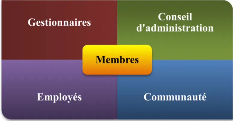 Figure 3. Principales dimensions de la gouvernance d’une coopérative. 