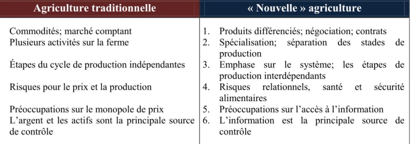 Tableau  6.  Comparaison de l’agriculture et de la coopérative traditionnelles avec la 