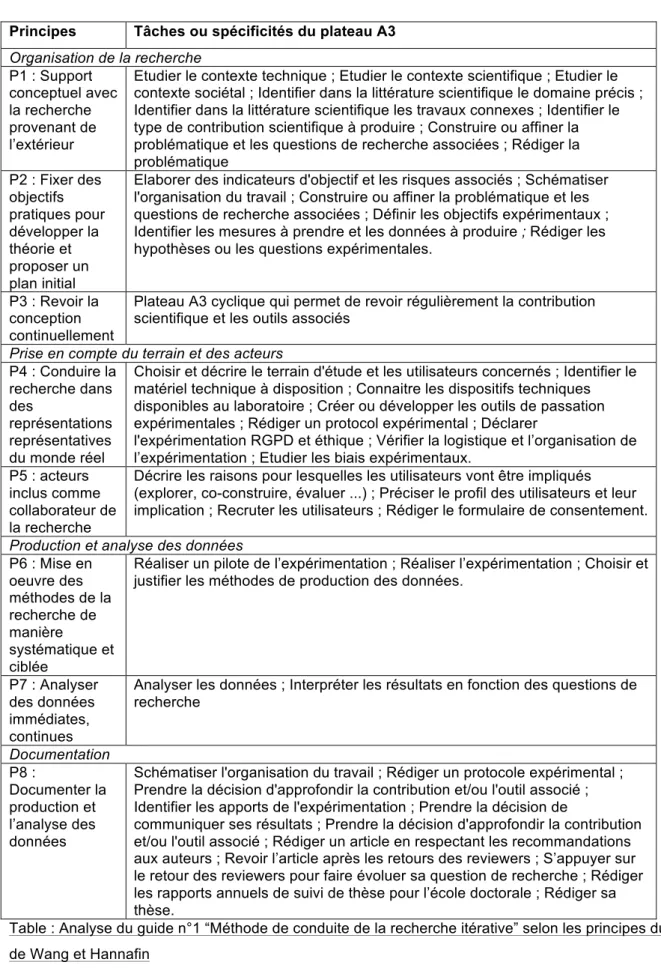 Table : Analyse du guide n°1 “Méthode de conduite de la recherche itérative” selon les principes du DBR  de Wang et Hannafin