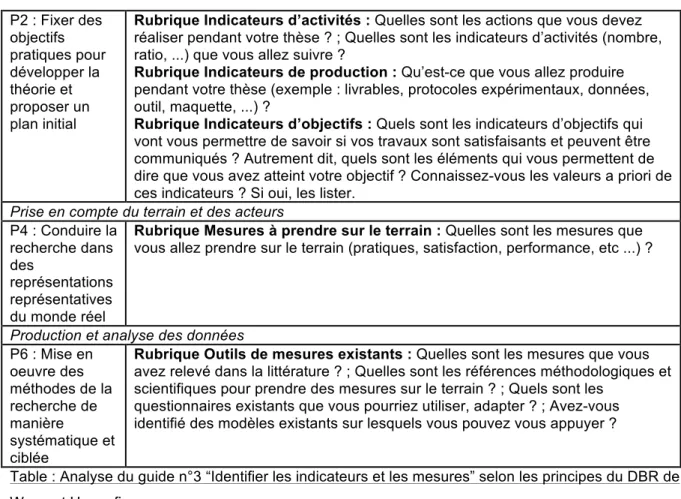 Table : Analyse du guide n°3 “Identifier les indicateurs et les mesures” selon les principes du DBR de  Wang et Hannafin