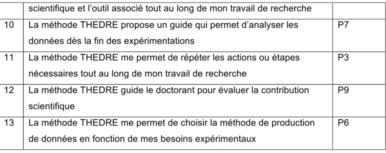Table N : Item d’évaluation de la méthode THEDRE par rapport aux principes du DBR