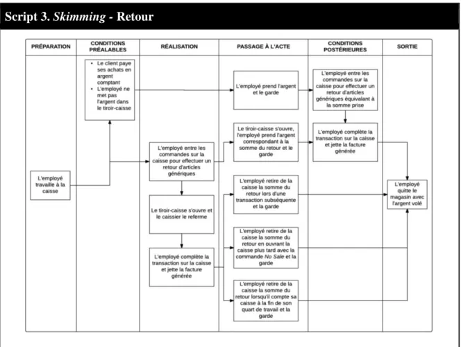 Tableau III. Résultats Sweethearting par type d’exception 