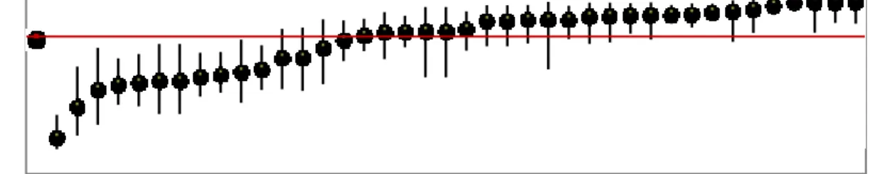 Figure 4. La mobilisation précoce 